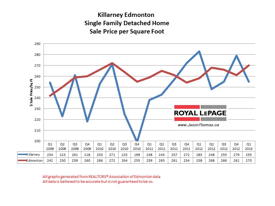 Killarney home sale prices